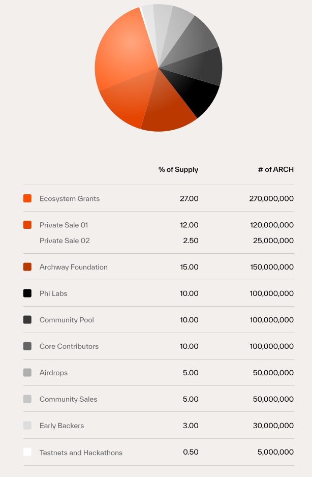 Archway Tokenomics